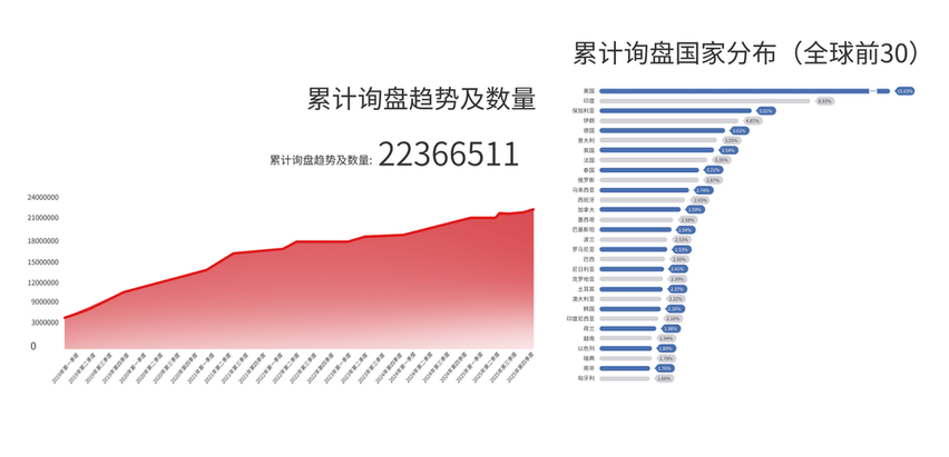 累計詢盤趨勢及數(shù)量